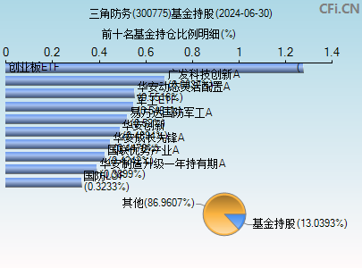 300775基金持仓图