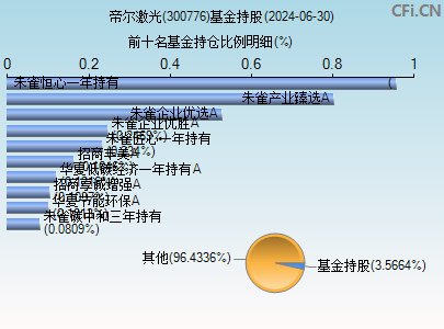 300776基金持仓图