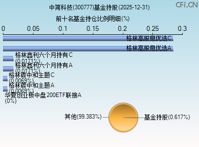 300777基金持仓图 300777基金持仓图