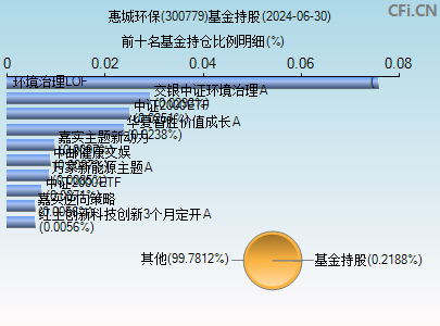 300779基金持仓图