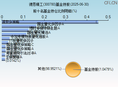 300780基金持仓图