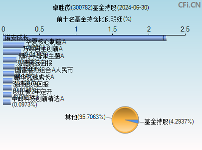 300782基金持仓图