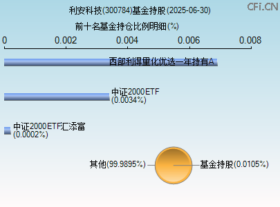 300784基金持仓图