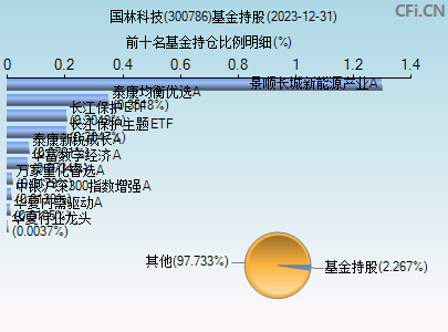 300786基金持仓图