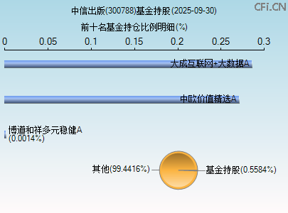 300788基金持仓图 300788基金持仓图