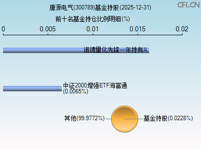 300789基金持仓图 300789基金持仓图