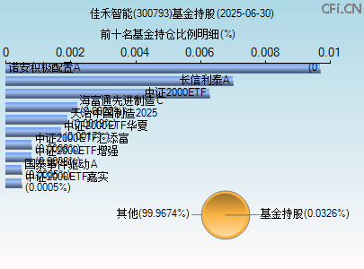 300793基金持仓图