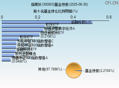 300803基金持仓图