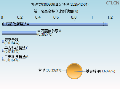 300806基金持仓图