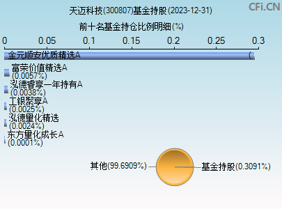 300807基金持仓图