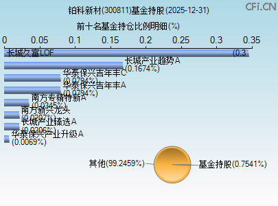 300811基金持仓图