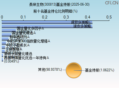 300813基金持仓图 300813基金持仓图