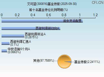300816基金持仓图