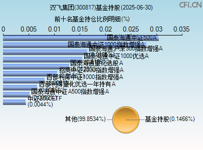 300817基金持仓图