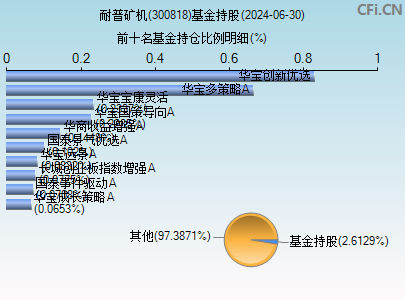 300818基金持仓图