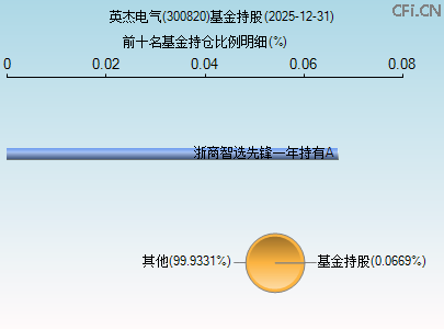 300820基金持仓图