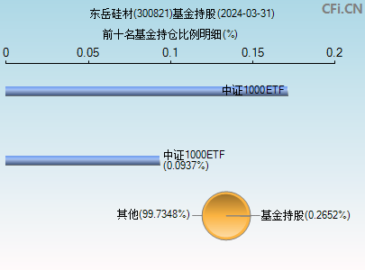 300821基金持仓图