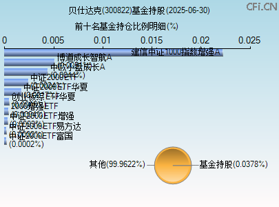 300822基金持仓图