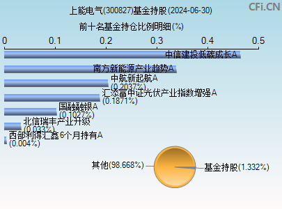 300827基金持仓图