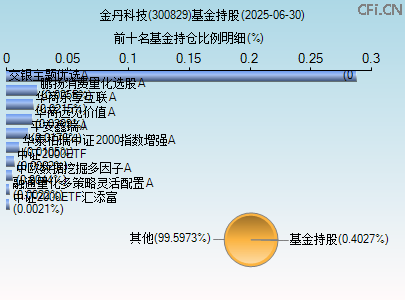 300829基金持仓图 300829基金持仓图
