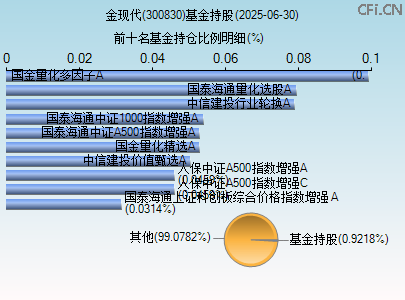 300830基金持仓图