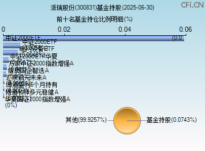 300831基金持仓图