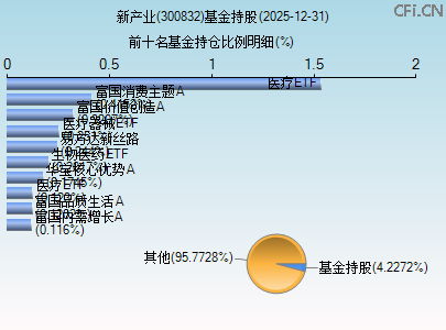 300832基金持仓图