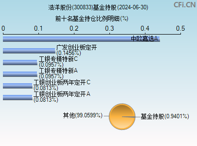 300833基金持仓图