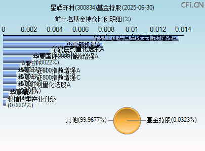 300834基金持仓图