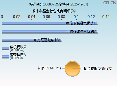 300837基金持仓图