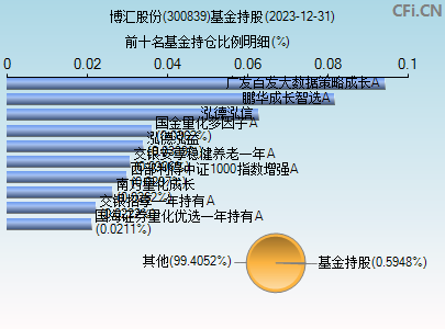 300839基金持仓图