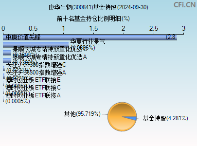 300841基金持仓图