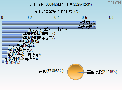 300842基金持仓图 300842基金持仓图