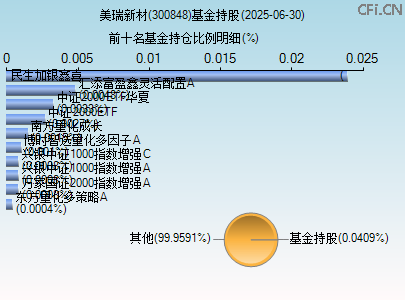 300848基金持仓图 300848基金持仓图