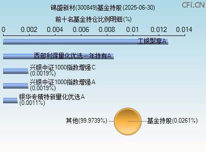 300849基金持仓图 300849基金持仓图