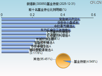 300850基金持仓图