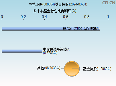 300854基金持仓图