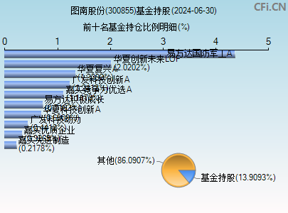 300855基金持仓图