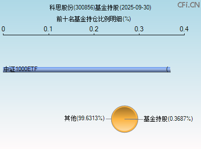 300856基金持仓图 300856基金持仓图