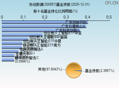 300857基金持仓图