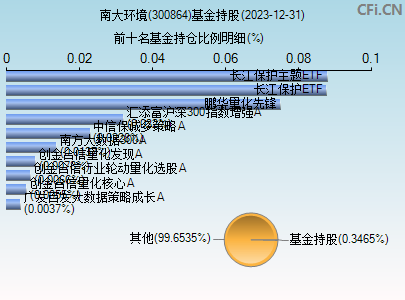 300864基金持仓图