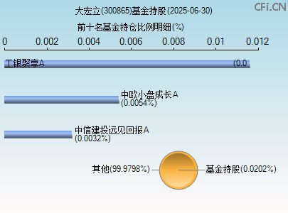 300865基金持仓图