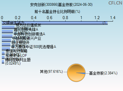 300866基金持仓图