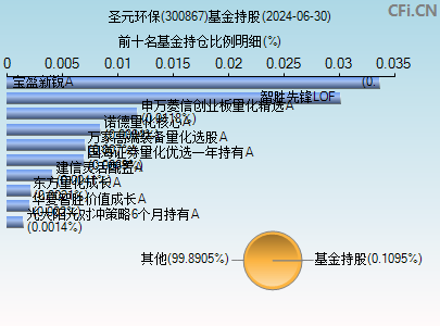 300867基金持仓图