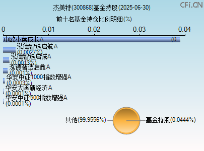 300868基金持仓图
