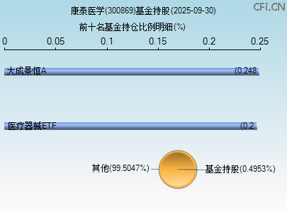 300869基金持仓图