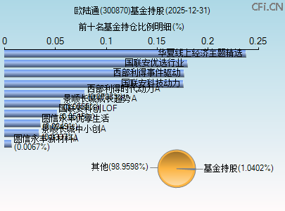 300870基金持仓图