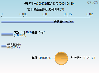 300872基金持仓图