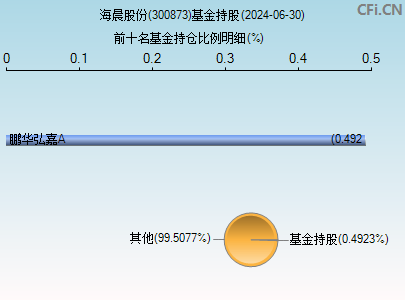 300873基金持仓图