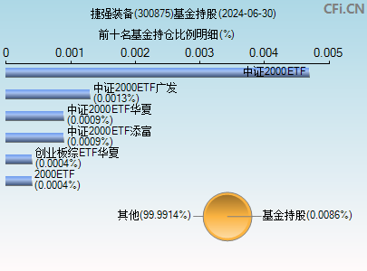 300875基金持仓图